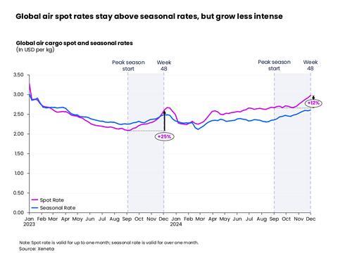 Global air cargo spot rates stay above seasonal rates but grow less intense  scaled