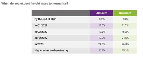 Agility survey 2022 rates