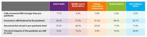 Economic Recovery Agility 2022