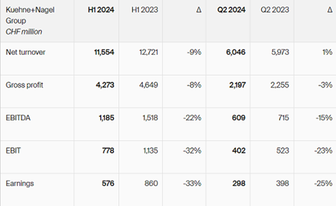 KN Q2 2024 group results Source KN