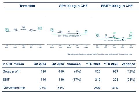 KN Q2 2024 volumes Source Kuehne and Nagel