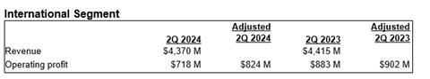 UPS Q2 2024 international segment results