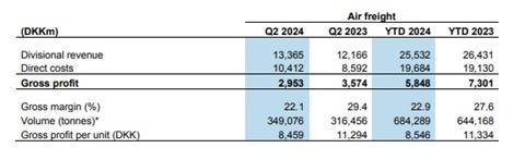 DSV Q2 2024 airfreight results