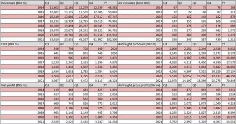 DSV FY 2021