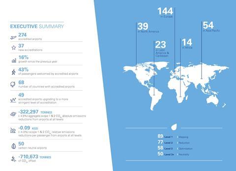 November 2019:  Airport Carbon Accreditation released the annual results of the collective carbon management delivered by accredited airports in its 10th consecutive year.