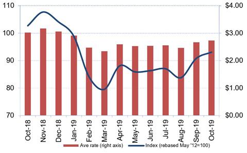 Drewry October 19 rates