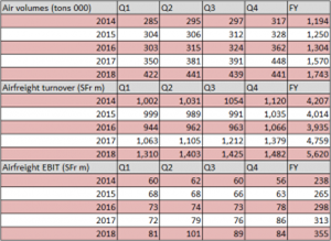 K+N airfreight figures 2018