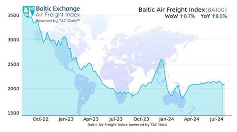 TAC index