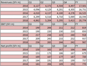 Kuehne+Nagel finacial figures 2018