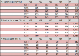 Panalpina airfreight results 2018