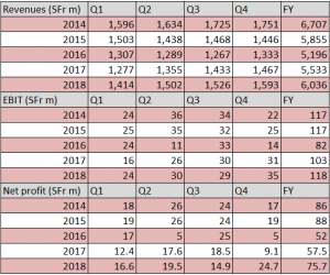 Panlpina Financial Results 2018