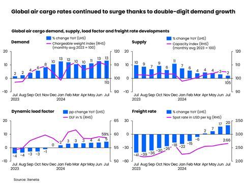 Globalaircargoratescontinuedtosurgethankstodoubledigitdemandgrowth