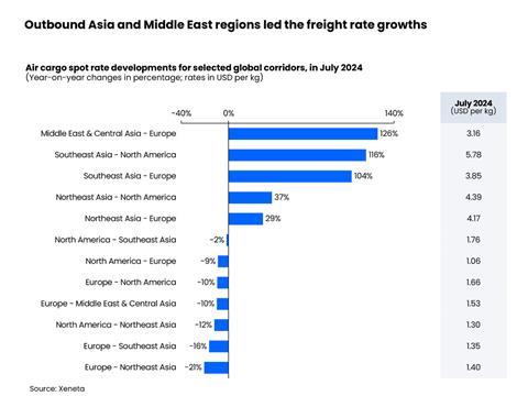 OutboundAsiaandMiddleEastregionsledthefreightrategrowths