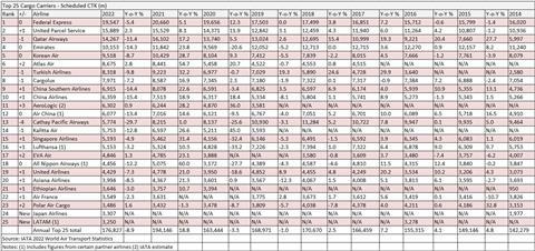 Top 25 Cargo Airlines 2022