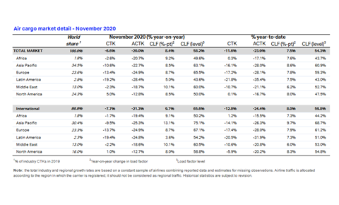 IATA November 2020 stats