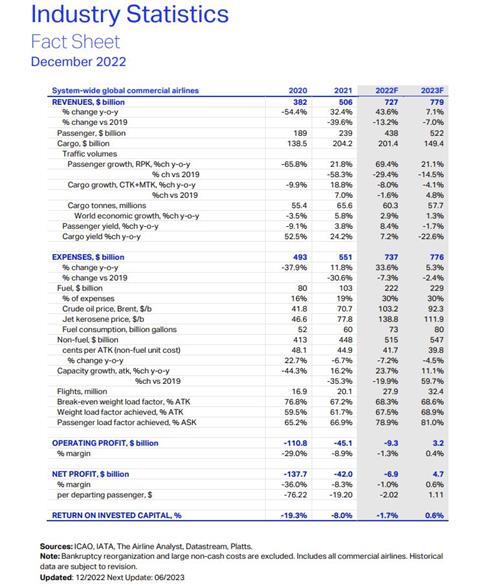 IATA Industry statistics. Source IATA