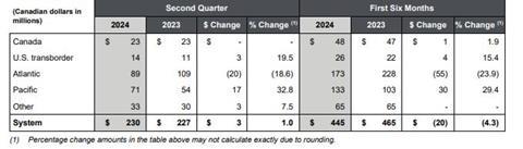 Air Canada Cargo Q2 2024