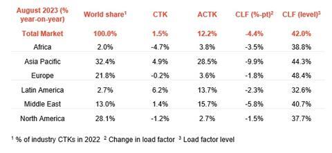 August air cargo volumes Source IATA