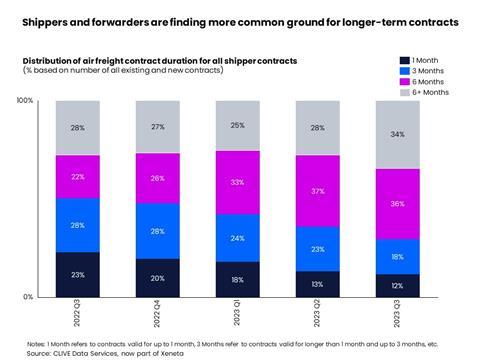 Shippers and forwarders are finding more common ground for longer term agreements 