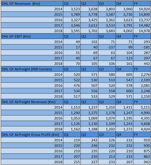 DHL GF 2018 Financial results