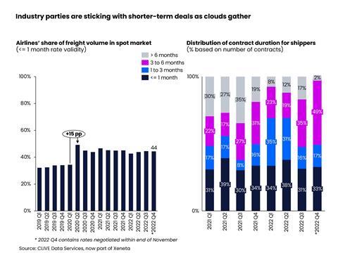 Industry parties are sticking with shorter term deals as clouds gather