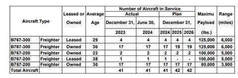 Cargojet fleet as of June 20 2024