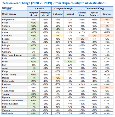 WorldACD 2020 Stats