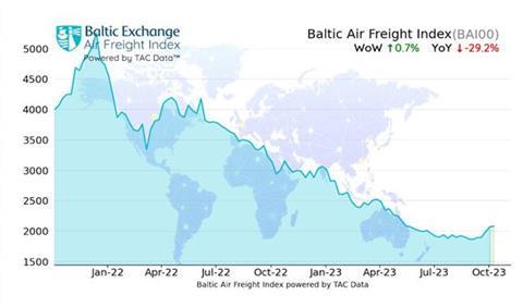 Baltic Index from TAC