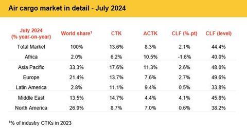 IATA July Statistics