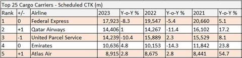 Top 5 cargo airlines 2023 1