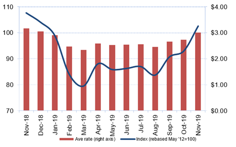 Drewry airfreight index - November 2019