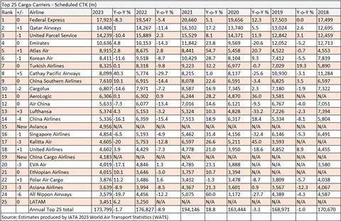 Top 25 cargo airlines 2023