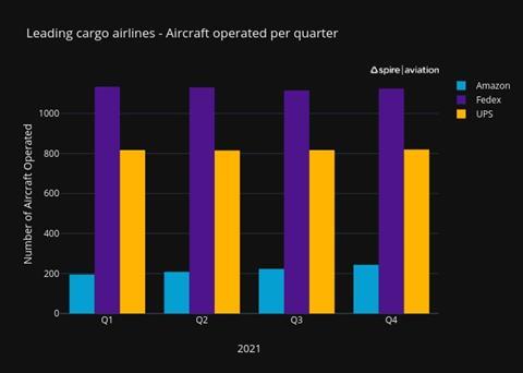 Copy of 2021 Number of unique aircraft operated Amazon Fedex UPS 1