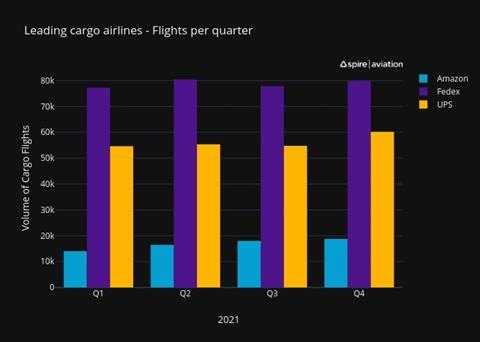 Copy of 2021 Volume of cargo flights Amazon Fedex UPS