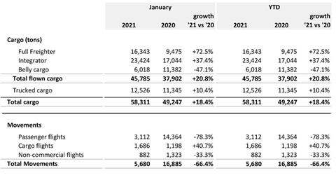 Brussels Airport cargo Jan 2020