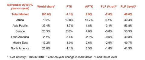 IATA figures Nov 2019