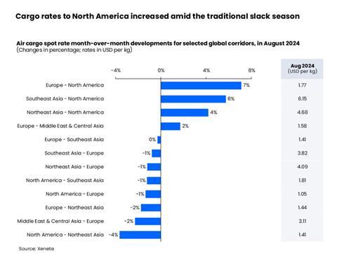 Cargo rates to North America increased amid the traditional slack season Source Xeneta September 2024