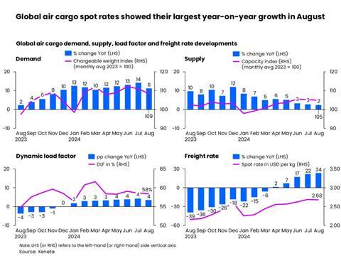 Global air cargo spot rates showed their largest year on year growth in August Source Xeneta September 2024