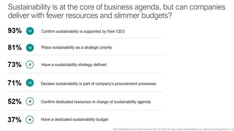 TIACA Sustainability survey 2