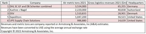 Top 5 DB and DHL combined