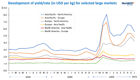 WorldACD January 2021 rate figures