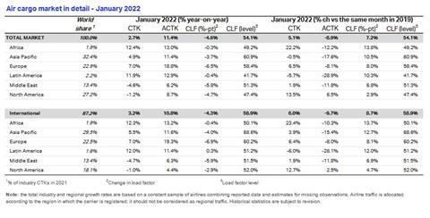 IATA January Figures