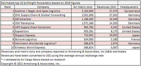 Top 10 Airfreight Forwarders