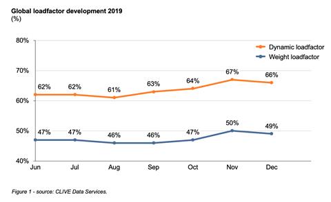 CLIVE December load factor data