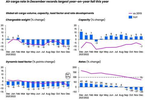 Air cargo rate in December 2022. 