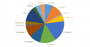 Freighter Conversions by type 2019. Source: Cirium