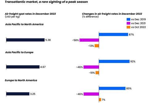 Transatlantic market December 2022 