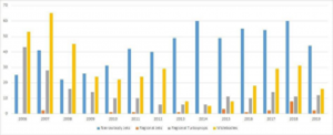 Freighter ConversionsFreighter Conversions by year 2019. Source: Cirium