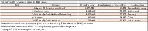Top 5 combined DSV Schenker