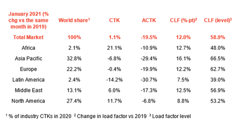 IATA stats for January 2021